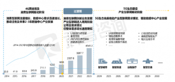 中国传统IDC行业发展驱动及变化